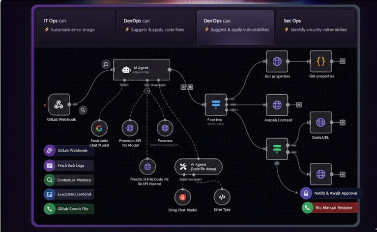 AI Automation DevOps Workflow
